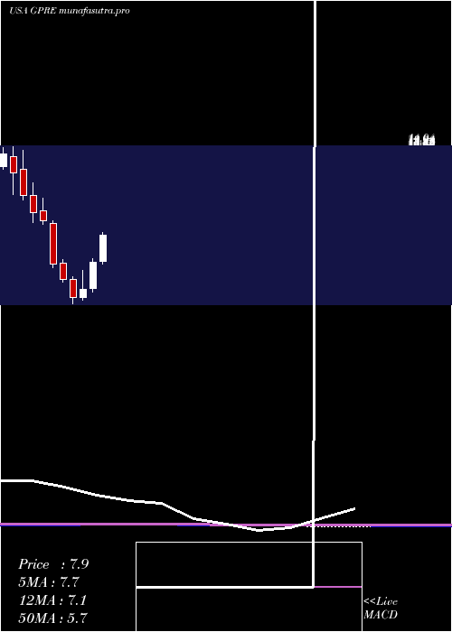 monthly chart GreenPlains