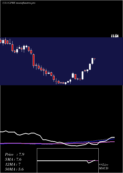 weekly chart GreenPlains