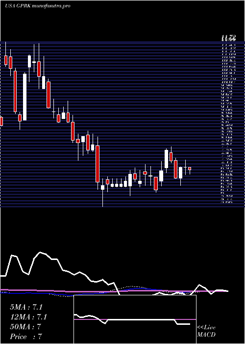 weekly chart Geopark