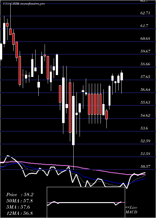  Daily chart GreenBrick