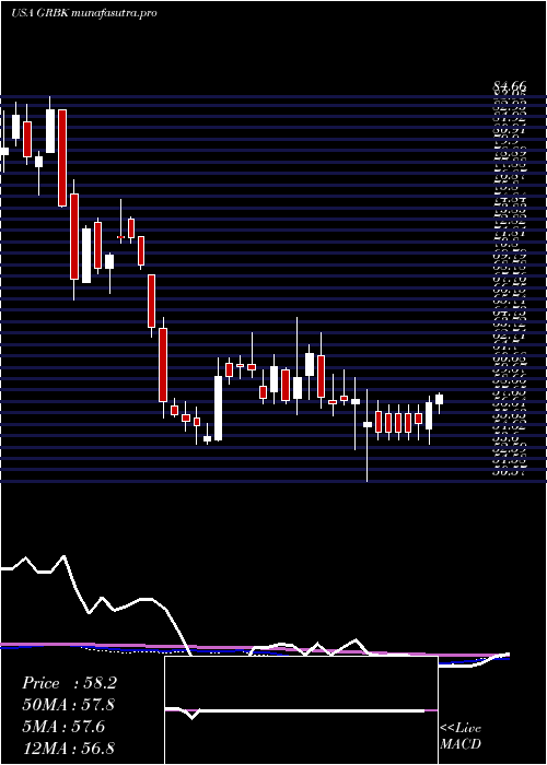  weekly chart GreenBrick