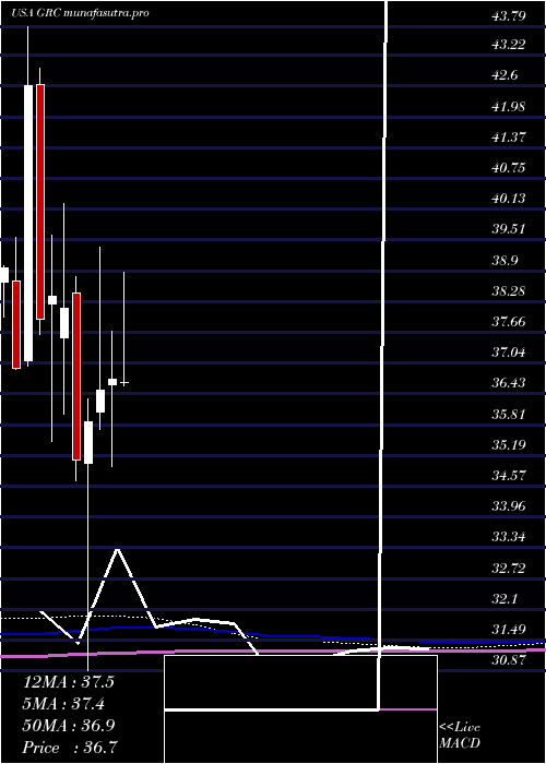monthly chart GormanRupp