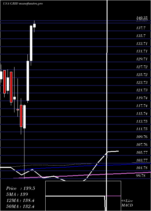 monthly chart FirstTrust