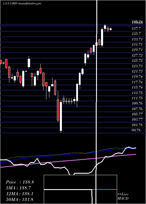 weekly chart FirstTrust