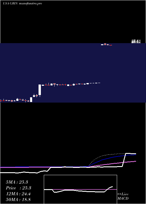 weekly chart GrindrodShipping