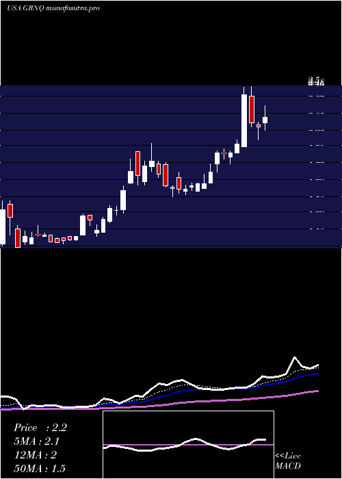 Daily chart GreenproCapital