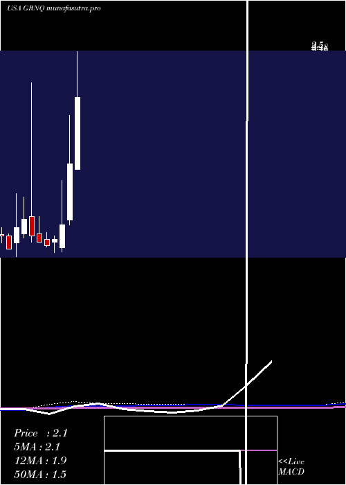 monthly chart GreenproCapital