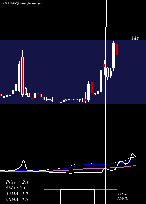 weekly chart GreenproCapital