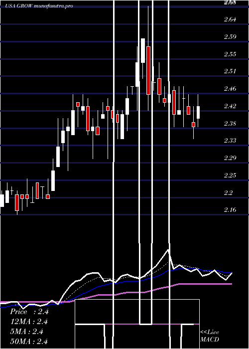 Daily chart US
