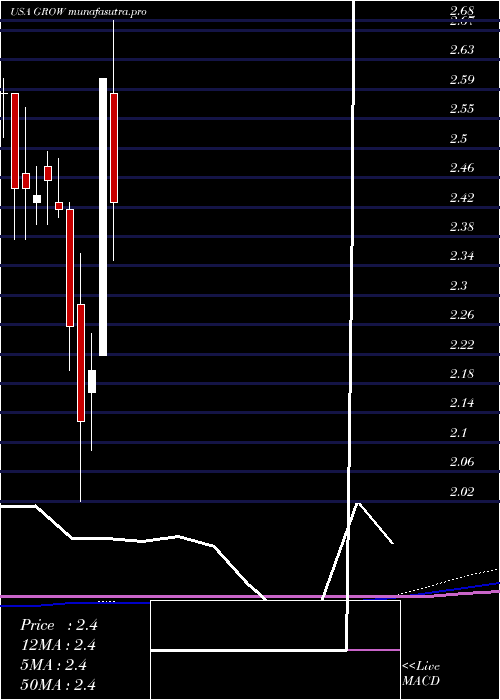 monthly chart US