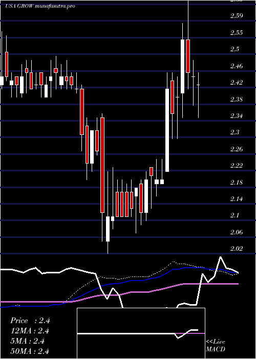 weekly chart US