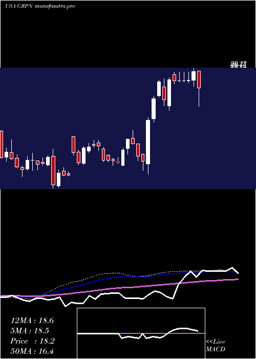  weekly chart GrouponInc