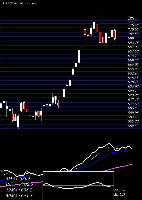Daily chart GoldmanSachs
