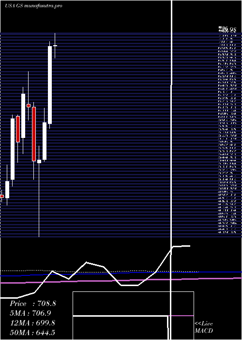 monthly chart GoldmanSachs