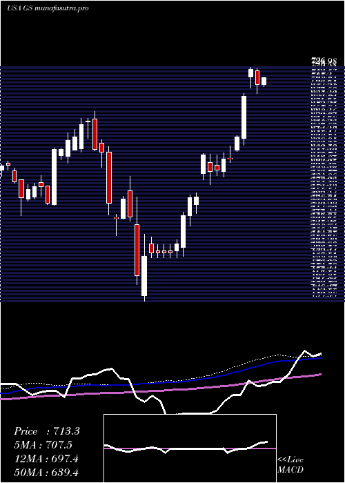 weekly chart GoldmanSachs