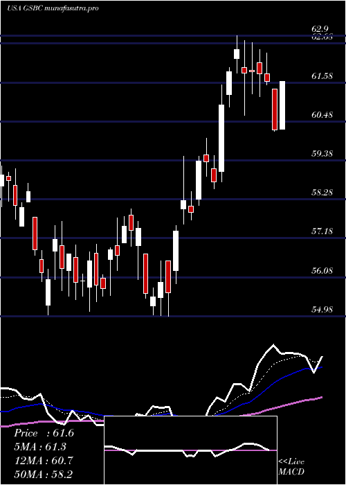 Daily chart GreatSouthern