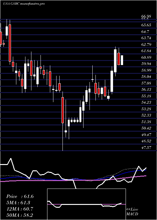 weekly chart GreatSouthern