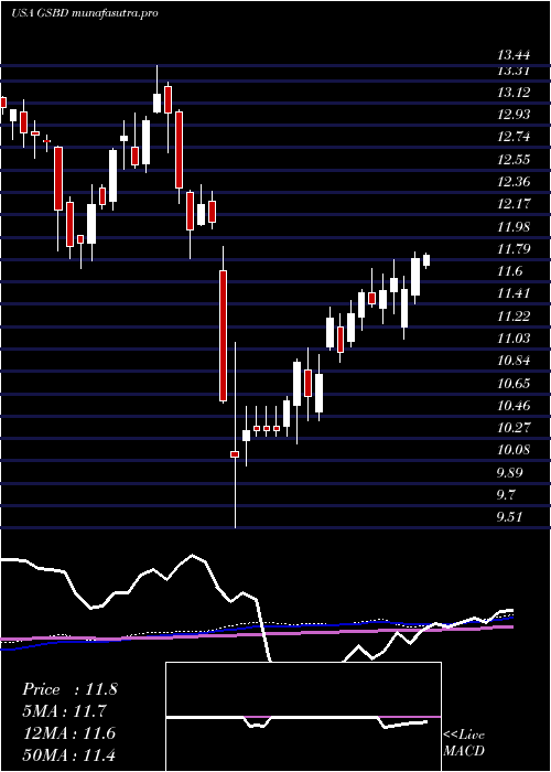 weekly chart GoldmanSachs