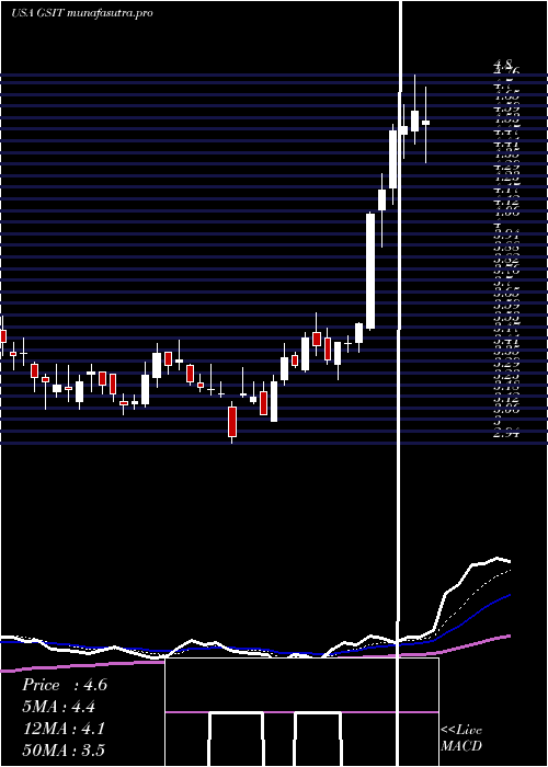 Daily chart GsiTechnology
