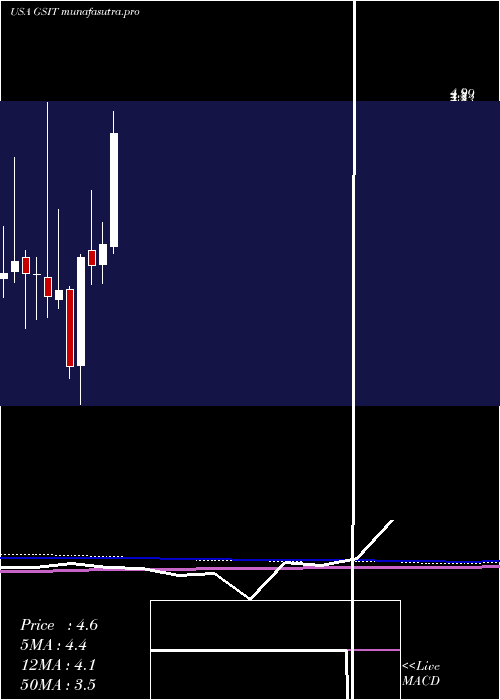monthly chart GsiTechnology