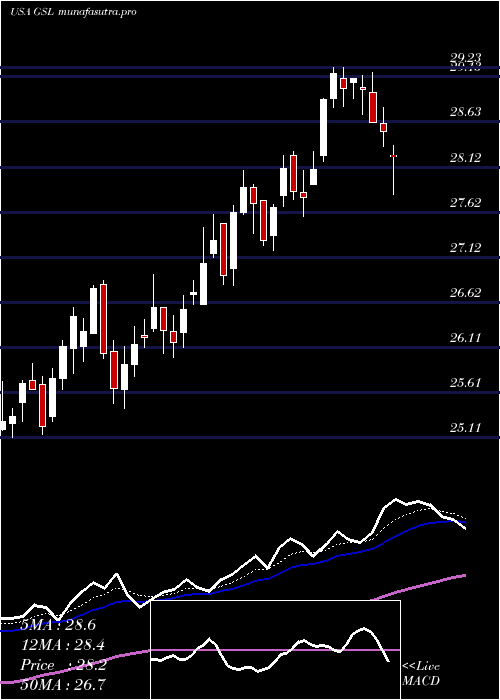  Daily chart GlobalShip
