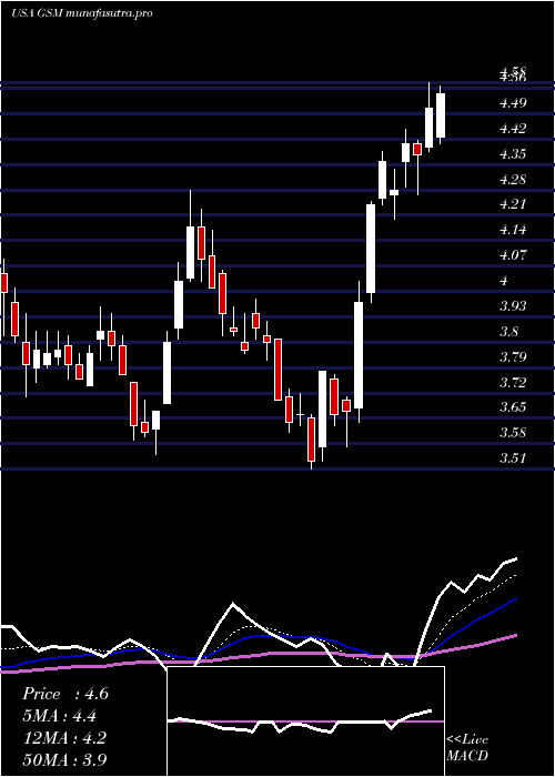 Daily chart FerroglobePlc