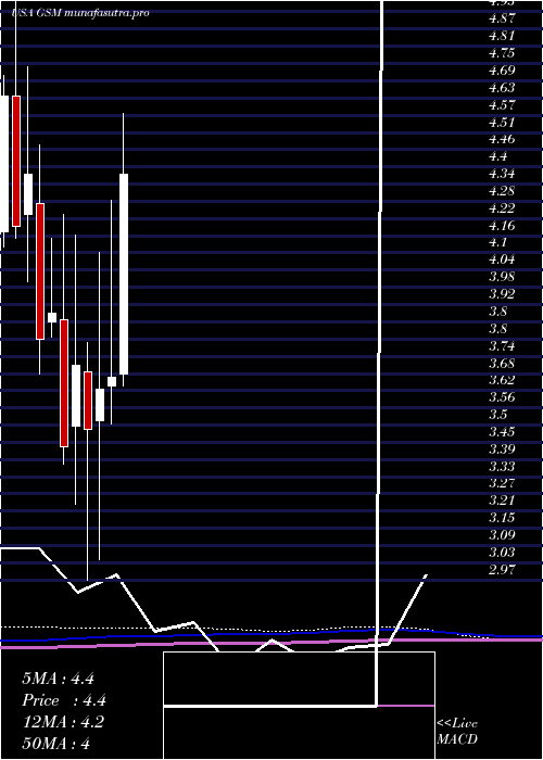 monthly chart FerroglobePlc