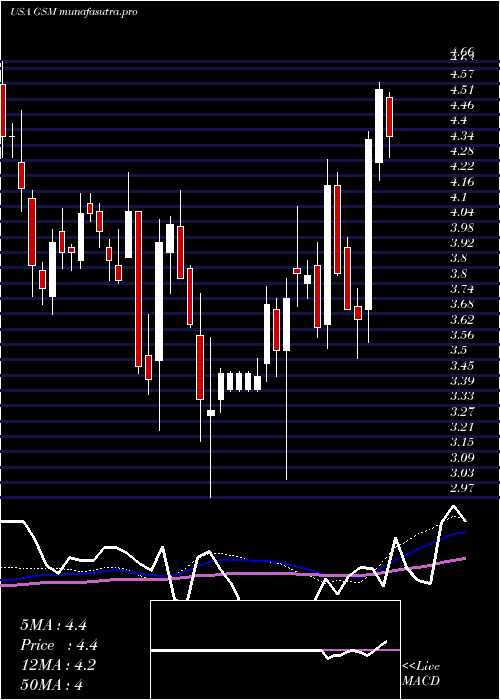 weekly chart FerroglobePlc