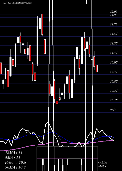 Daily chart GoodyearTire