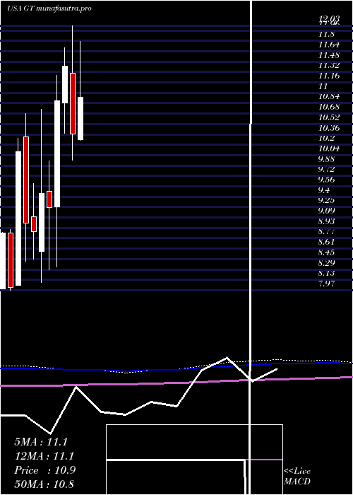 monthly chart GoodyearTire