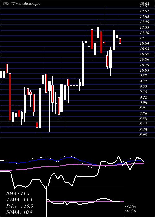 weekly chart GoodyearTire