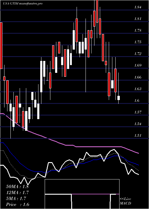 Daily chart GoodTimes