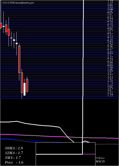 monthly chart GoodTimes