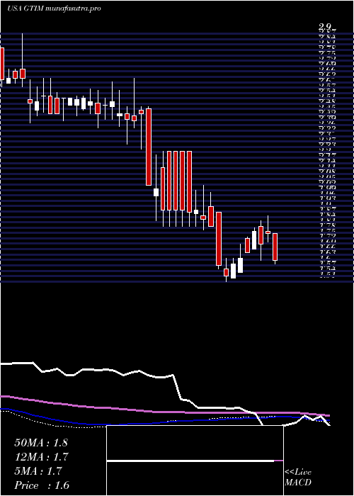 weekly chart GoodTimes