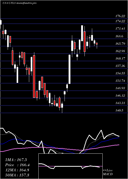 Daily chart ChartIndustries