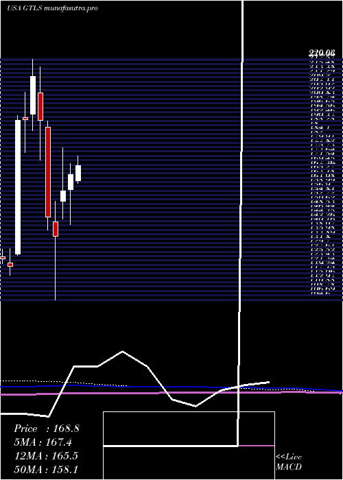 monthly chart ChartIndustries
