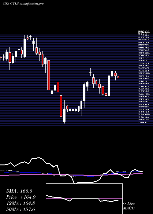 weekly chart ChartIndustries