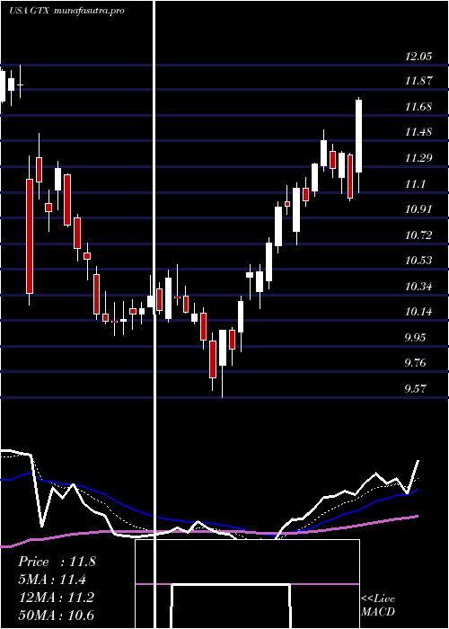 Daily chart GarrettMotion
