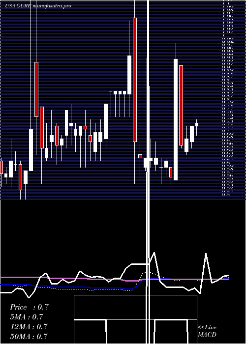 weekly chart GulfResources