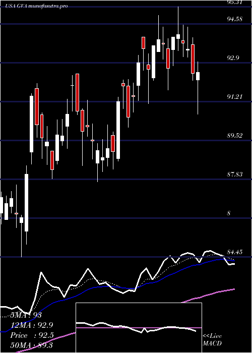 Daily chart GraniteConstruction
