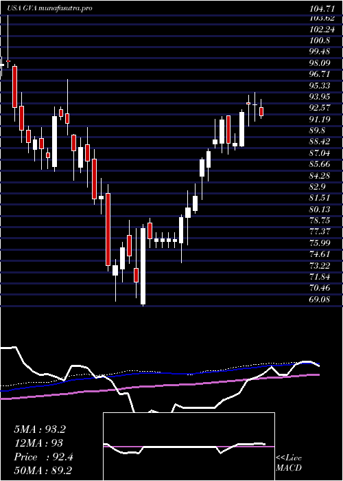 weekly chart GraniteConstruction