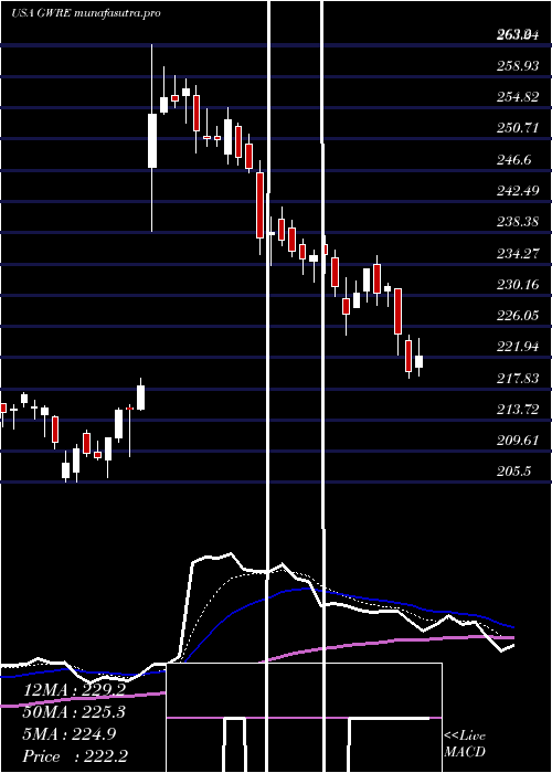 Daily chart GuidewireSoftware