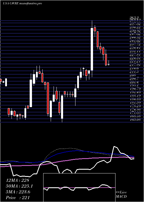 weekly chart GuidewireSoftware
