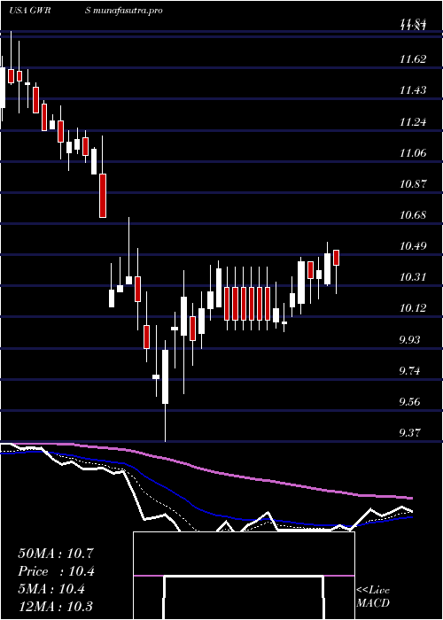  Daily chart GlobalWater