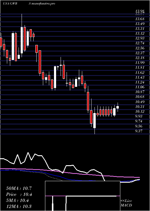  weekly chart GlobalWater