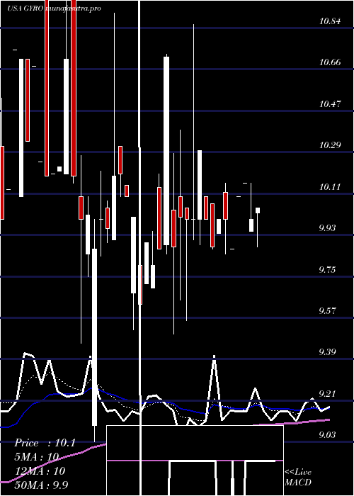 Daily chart GyrodyneLlc