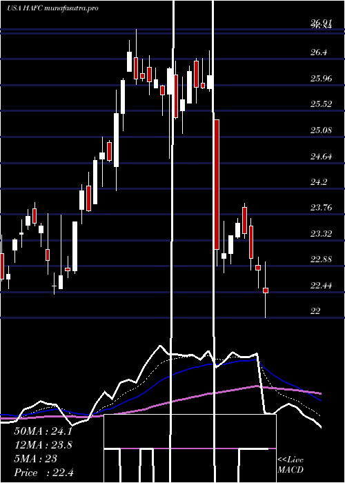  Daily chart HanmiFinancial
