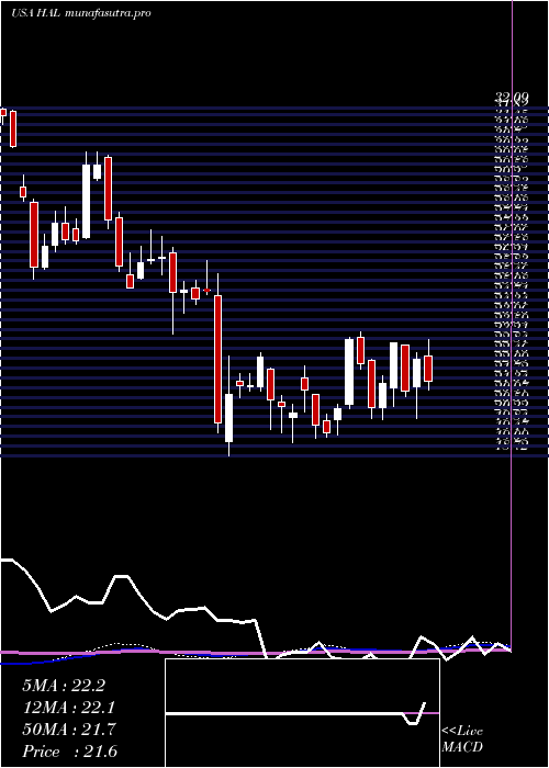  weekly chart HalliburtonCompany