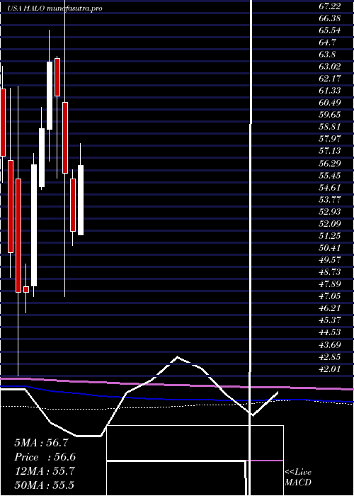 monthly chart HalozymeTherapeutics