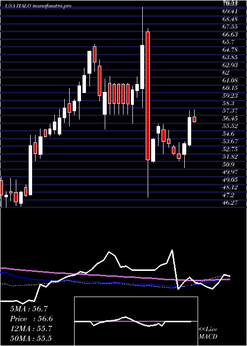 weekly chart HalozymeTherapeutics